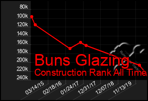 Total Graph of Buns Glazing