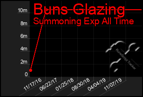 Total Graph of Buns Glazing