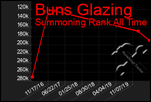 Total Graph of Buns Glazing