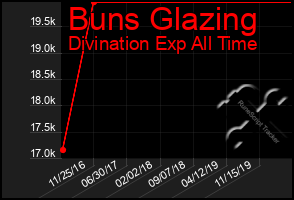 Total Graph of Buns Glazing