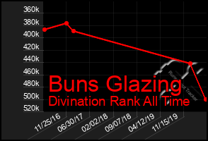 Total Graph of Buns Glazing