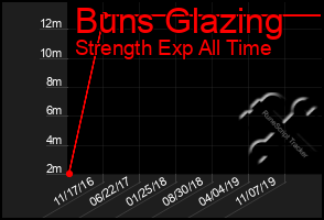 Total Graph of Buns Glazing