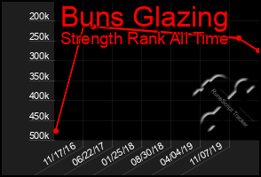 Total Graph of Buns Glazing