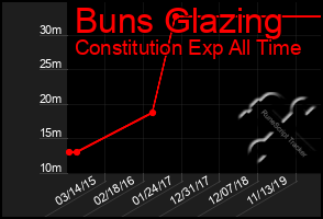 Total Graph of Buns Glazing