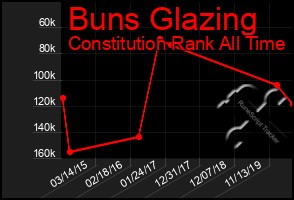 Total Graph of Buns Glazing