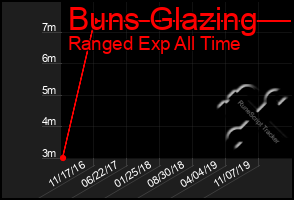 Total Graph of Buns Glazing