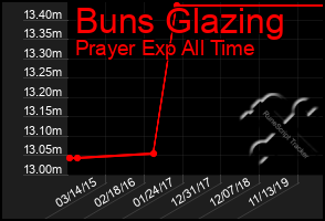 Total Graph of Buns Glazing