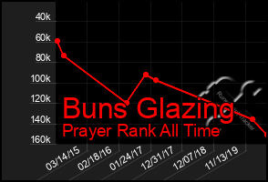 Total Graph of Buns Glazing