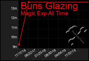 Total Graph of Buns Glazing