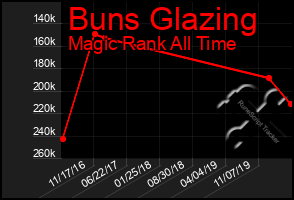 Total Graph of Buns Glazing