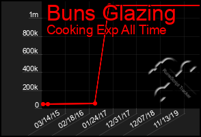 Total Graph of Buns Glazing