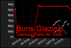 Total Graph of Buns Glazing