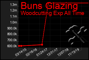 Total Graph of Buns Glazing