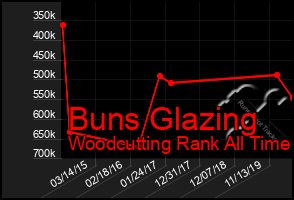 Total Graph of Buns Glazing