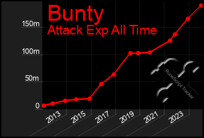 Total Graph of Bunty