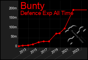 Total Graph of Bunty