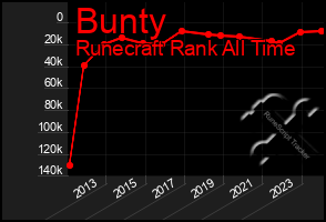 Total Graph of Bunty