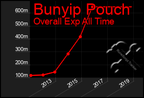 Total Graph of Bunyip Pouch