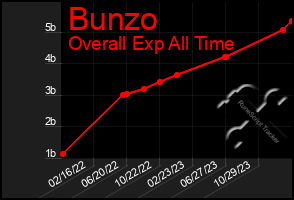 Total Graph of Bunzo