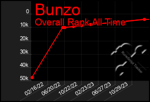 Total Graph of Bunzo