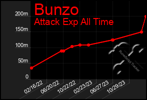 Total Graph of Bunzo