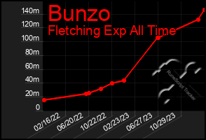 Total Graph of Bunzo