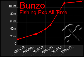 Total Graph of Bunzo