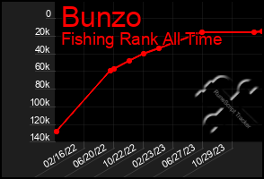 Total Graph of Bunzo