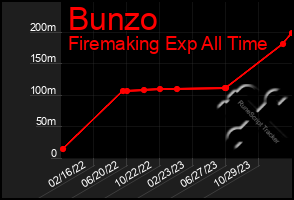 Total Graph of Bunzo