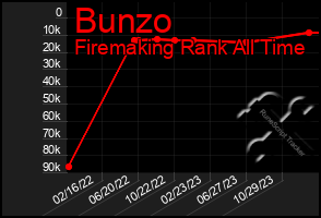 Total Graph of Bunzo