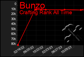 Total Graph of Bunzo