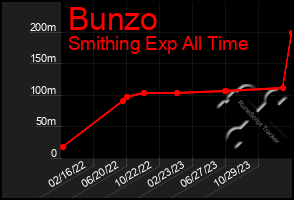 Total Graph of Bunzo