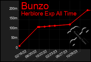 Total Graph of Bunzo