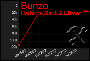 Total Graph of Bunzo