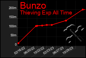 Total Graph of Bunzo