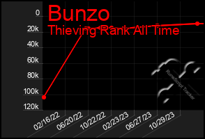 Total Graph of Bunzo