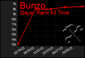 Total Graph of Bunzo