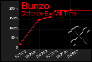 Total Graph of Bunzo