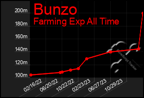 Total Graph of Bunzo