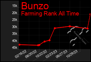 Total Graph of Bunzo