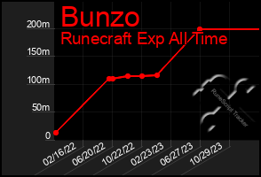 Total Graph of Bunzo