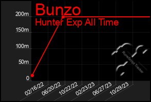 Total Graph of Bunzo