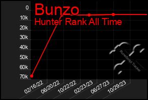 Total Graph of Bunzo