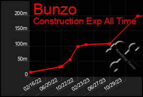 Total Graph of Bunzo