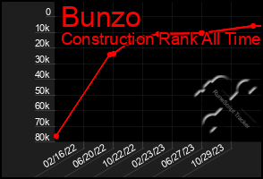 Total Graph of Bunzo