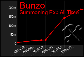 Total Graph of Bunzo