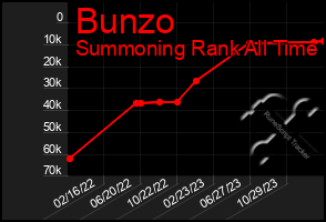 Total Graph of Bunzo