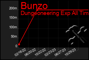 Total Graph of Bunzo