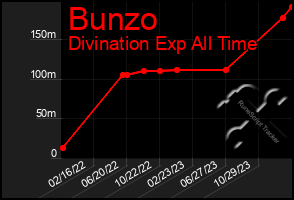 Total Graph of Bunzo