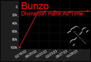 Total Graph of Bunzo